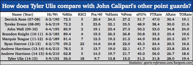 tyler ulis chart kentucky